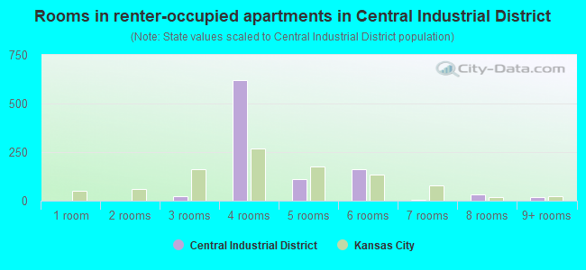 Rooms in renter-occupied apartments in Central Industrial District