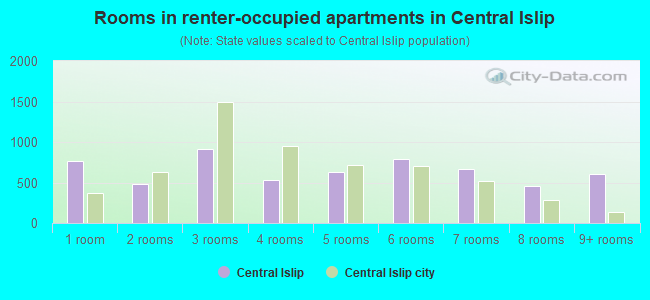 Rooms in renter-occupied apartments in Central Islip
