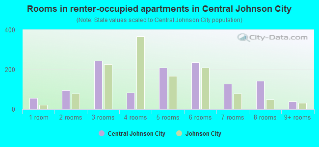 Rooms in renter-occupied apartments in Central Johnson City