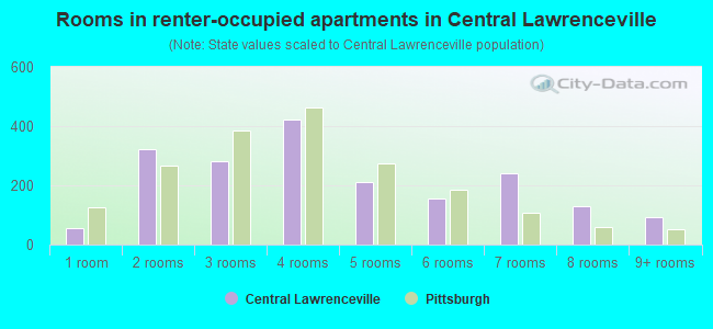 Rooms in renter-occupied apartments in Central Lawrenceville