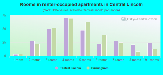 Rooms in renter-occupied apartments in Central Lincoln