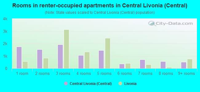 Rooms in renter-occupied apartments in Central Livonia (Central)