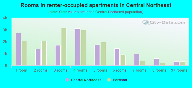 Rooms in renter-occupied apartments in Central Northeast