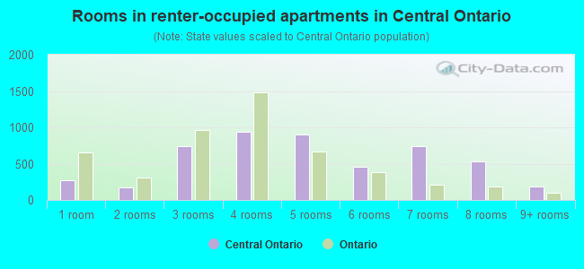 Rooms in renter-occupied apartments in Central Ontario