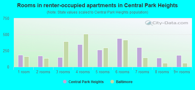 Rooms in renter-occupied apartments in Central Park Heights