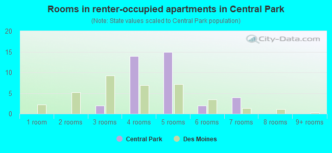 Rooms in renter-occupied apartments in Central Park