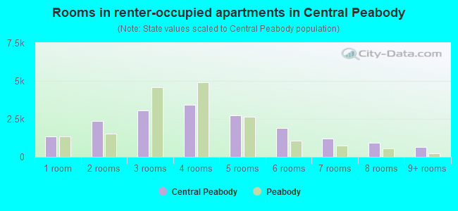 Rooms in renter-occupied apartments in Central Peabody