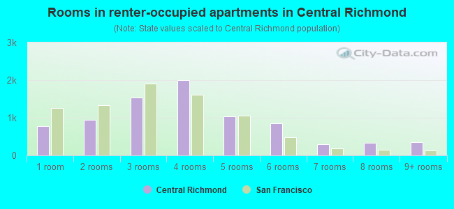 Rooms in renter-occupied apartments in Central Richmond