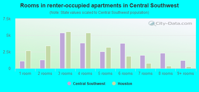Rooms in renter-occupied apartments in Central Southwest