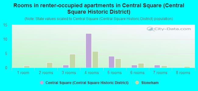 Rooms in renter-occupied apartments in Central Square (Central Square Historic District)