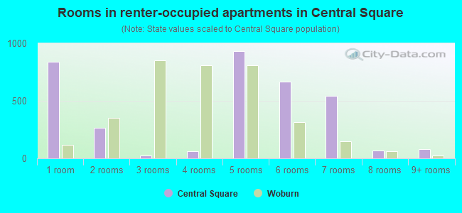 Rooms in renter-occupied apartments in Central Square