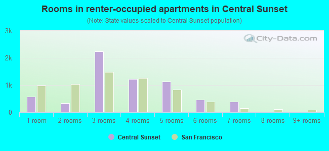 Rooms in renter-occupied apartments in Central Sunset