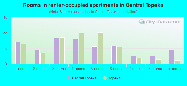 Rooms in renter-occupied apartments in Central Topeka