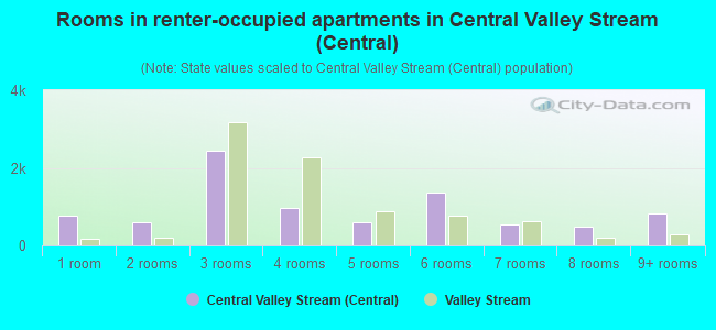 Rooms in renter-occupied apartments in Central Valley Stream (Central)