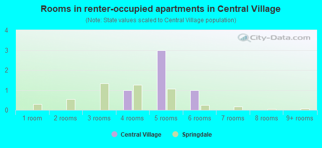 Rooms in renter-occupied apartments in Central Village
