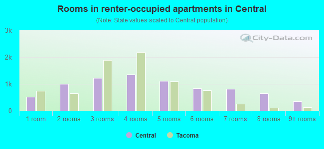 Rooms in renter-occupied apartments in Central