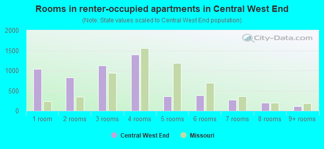 Rooms in renter-occupied apartments in Central West End