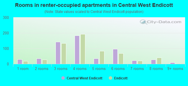 Rooms in renter-occupied apartments in Central West Endicott