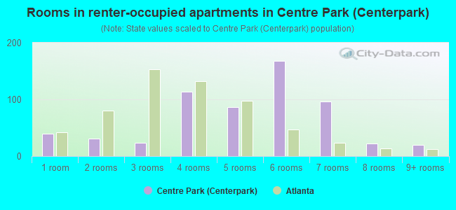 Rooms in renter-occupied apartments in Centre Park (Centerpark)