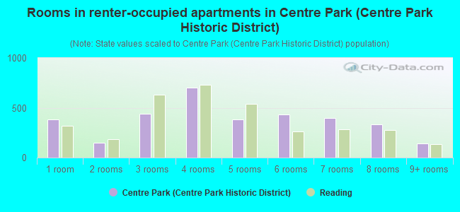 Rooms in renter-occupied apartments in Centre Park (Centre Park Historic District)