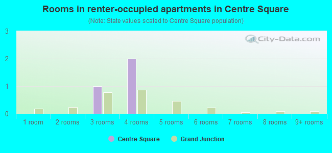 Rooms in renter-occupied apartments in Centre Square