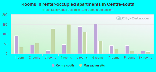 Rooms in renter-occupied apartments in Centre-south