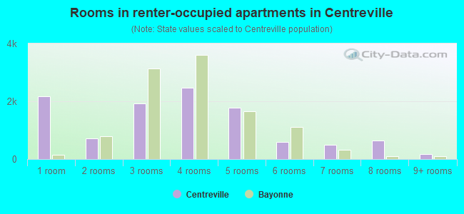 Rooms in renter-occupied apartments in Centreville
