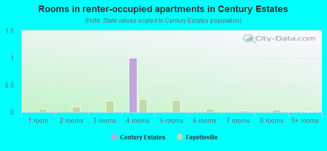 Rooms in renter-occupied apartments in Century Estates