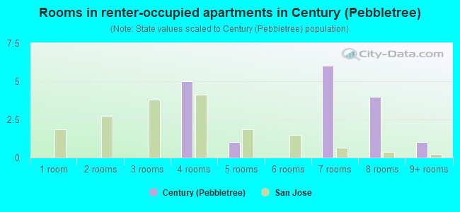 Rooms in renter-occupied apartments in Century (Pebbletree)