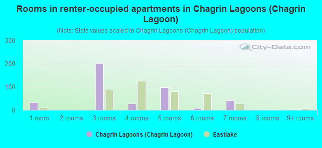 Rooms in renter-occupied apartments in Chagrin Lagoons (Chagrin Lagoon)
