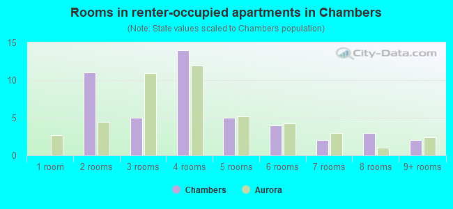 Rooms in renter-occupied apartments in Chambers
