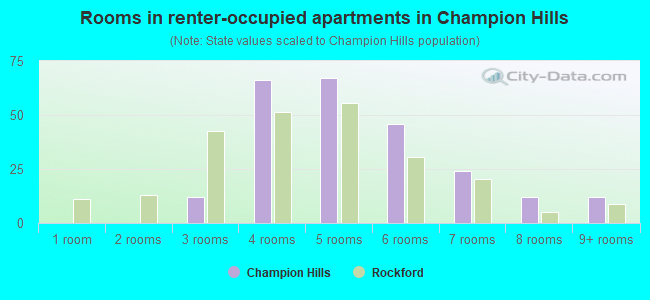 Rooms in renter-occupied apartments in Champion Hills