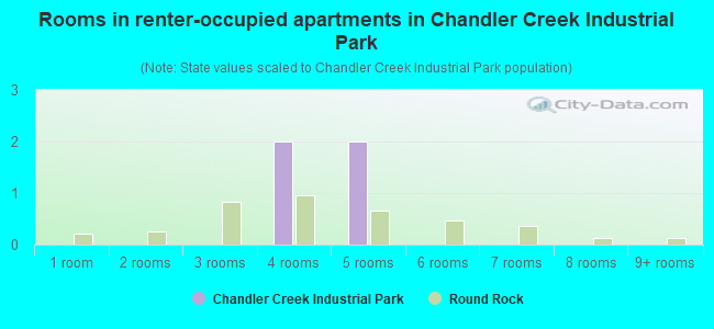 Rooms in renter-occupied apartments in Chandler Creek Industrial Park