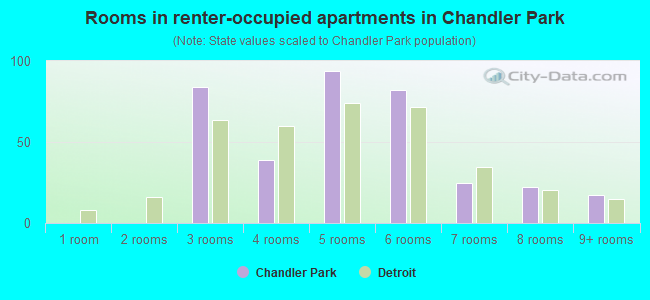 Rooms in renter-occupied apartments in Chandler Park