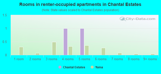 Rooms in renter-occupied apartments in Chantal Estates