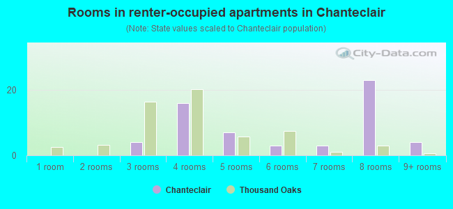 Rooms in renter-occupied apartments in Chanteclair