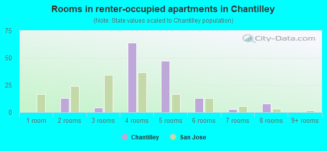 Rooms in renter-occupied apartments in Chantilley