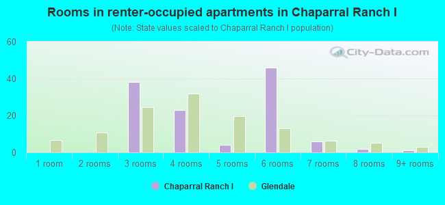 Rooms in renter-occupied apartments in Chaparral Ranch I
