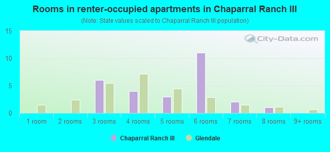 Rooms in renter-occupied apartments in Chaparral Ranch III