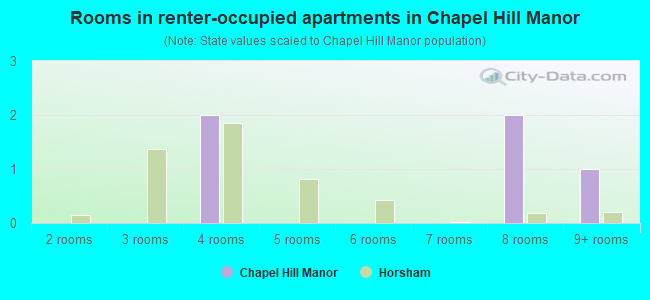 Rooms in renter-occupied apartments in Chapel Hill Manor
