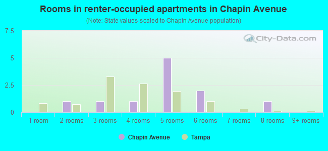 Rooms in renter-occupied apartments in Chapin Avenue