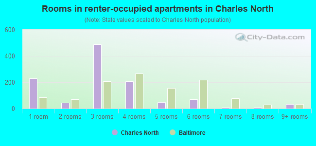 Rooms in renter-occupied apartments in Charles North