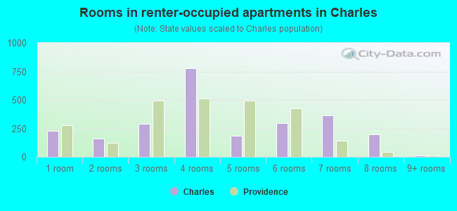 Rooms in renter-occupied apartments in Charles