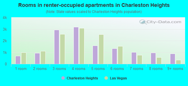Rooms in renter-occupied apartments in Charleston Heights