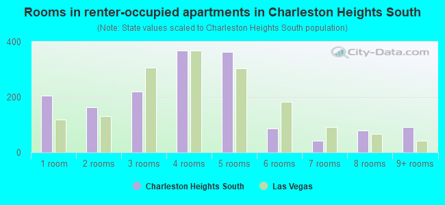 Rooms in renter-occupied apartments in Charleston Heights South