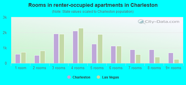Rooms in renter-occupied apartments in Charleston