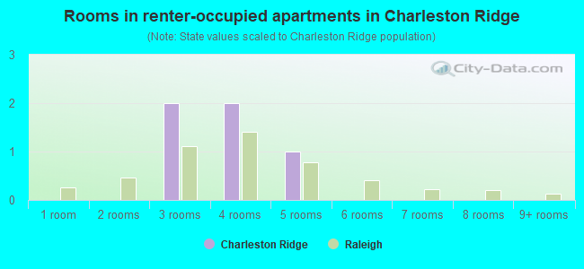 Rooms in renter-occupied apartments in Charleston Ridge