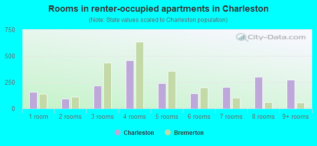 Rooms in renter-occupied apartments in Charleston