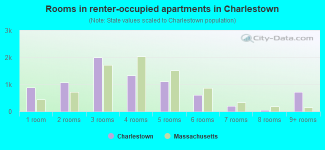 Rooms in renter-occupied apartments in Charlestown