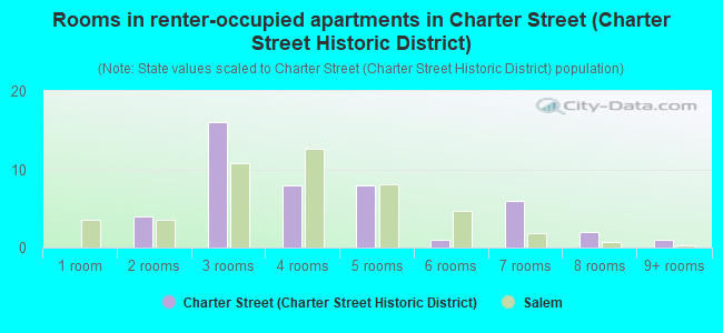 Rooms in renter-occupied apartments in Charter Street (Charter Street Historic District)